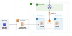 Featured Image for Build Scalable Infrastructure for ECS with Terragrunt