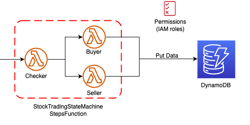 Featured Image for Create Multi-workflow Applications using AWS SAM