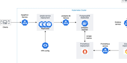 Featured Image for Run a Simple Service with Observability on Kubernetes